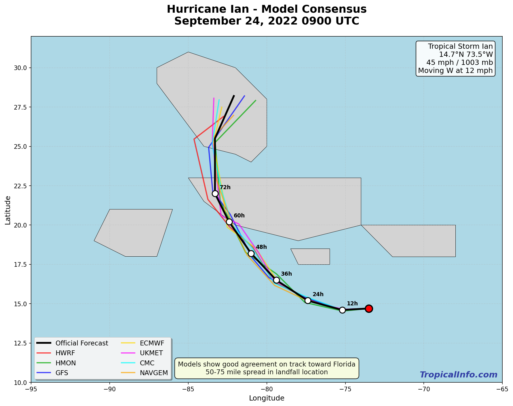 Model consensus forecast example